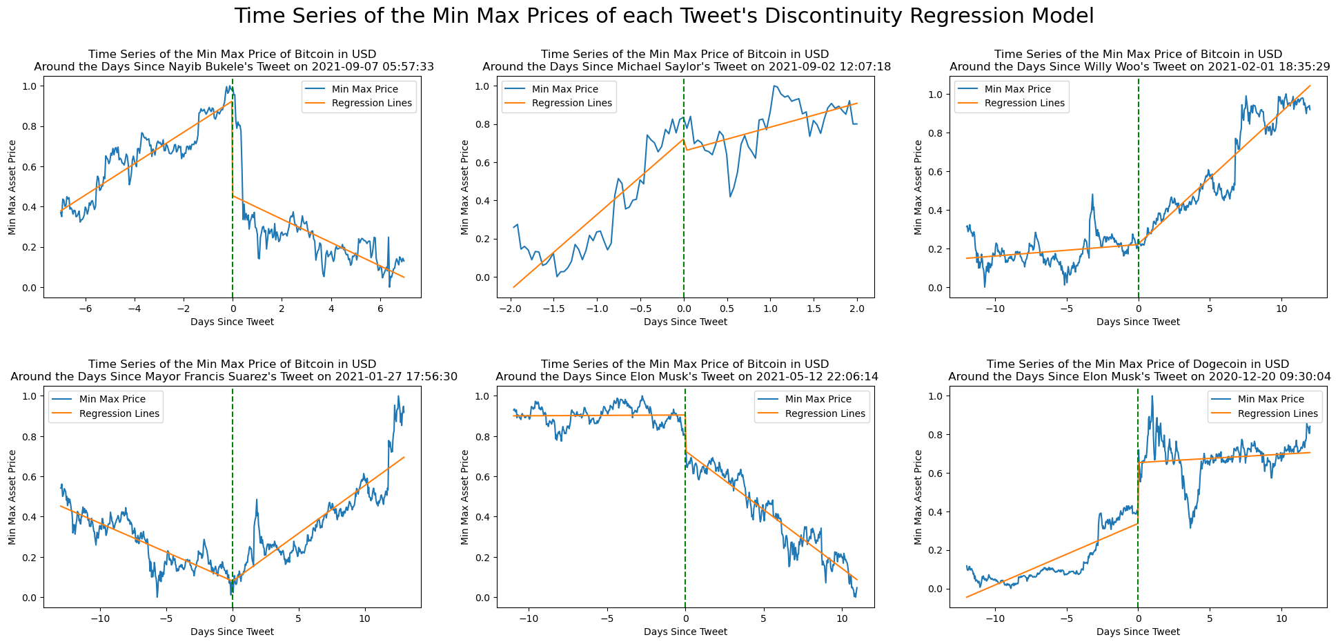 Collection of Time Series Plots of Each Model’s Min-Max Normalized Prices and Model Predictions. img